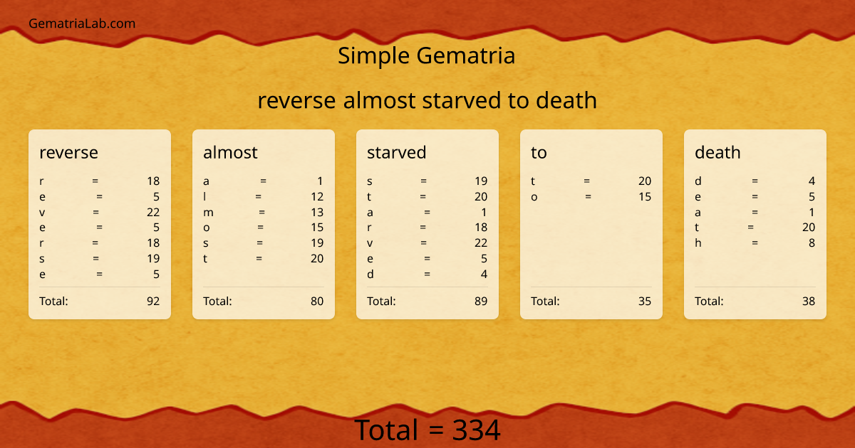 reverse almost starved to death in simple Gematria